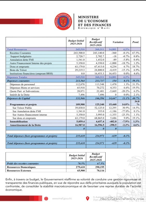 Budget rectificatif 2025-2026 : ce que les Haïtiens doivent réellement comprendre