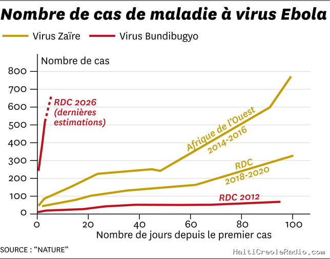 Les données qui expliquent ce que l’épidémie d’Ebola en RDC a d’inquiétant