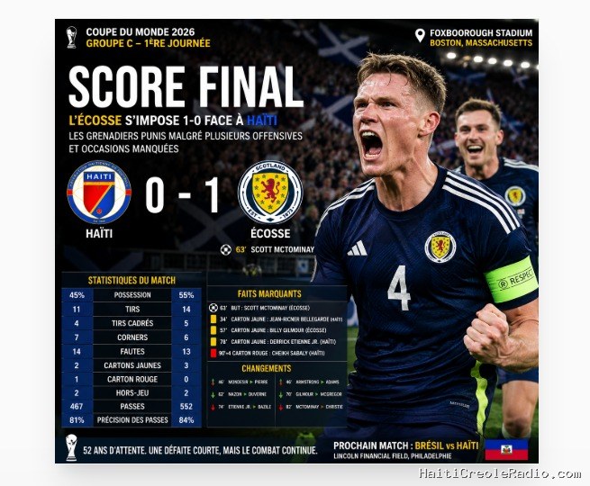 Mondial 2026 — Groupe C : l’Ecosse bat Haïti 1-0, les Grenadiers punis malgré plusieurs offensives et occasions manquées