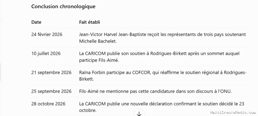 Succession à l’ONU — Haïti soutient-elle officiellement Carolyn Rodrigues-Birkett ou s’aligne-t-elle sur la CARICOM ?